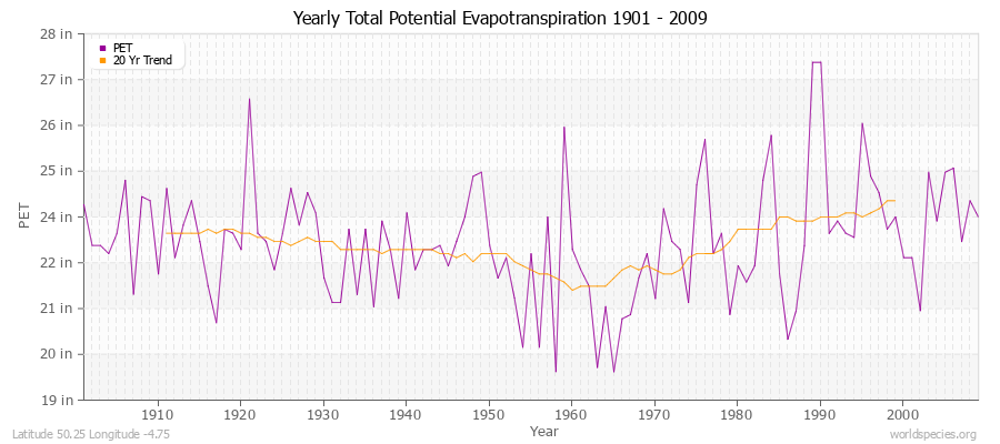 Yearly Total Potential Evapotranspiration 1901 - 2009 (English) Latitude 50.25 Longitude -4.75