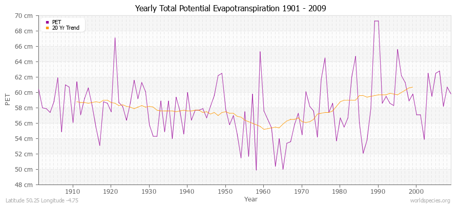 Yearly Total Potential Evapotranspiration 1901 - 2009 (Metric) Latitude 50.25 Longitude -4.75