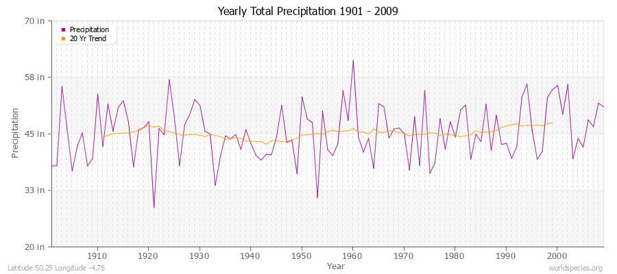 Yearly Total Precipitation 1901 - 2009 (English) Latitude 50.25 Longitude -4.75