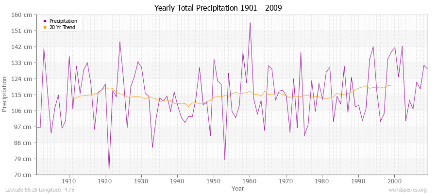 Yearly Total Precipitation 1901 - 2009 (Metric) Latitude 50.25 Longitude -4.75