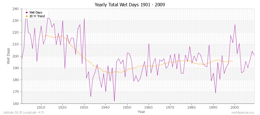 Yearly Total Wet Days 1901 - 2009 Latitude 50.25 Longitude -4.75