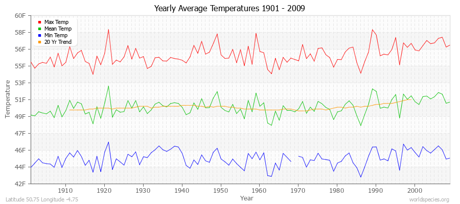 Yearly Average Temperatures 2010 - 2009 (English) Latitude 50.75 Longitude -4.75