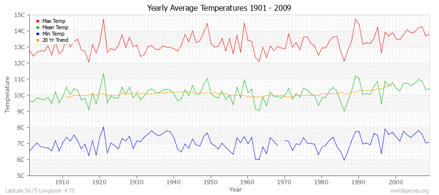 Yearly Average Temperatures 2010 - 2009 (Metric) Latitude 50.75 Longitude -4.75