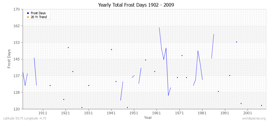 Yearly Total Frost Days 1902 - 2009 Latitude 50.75 Longitude -4.75