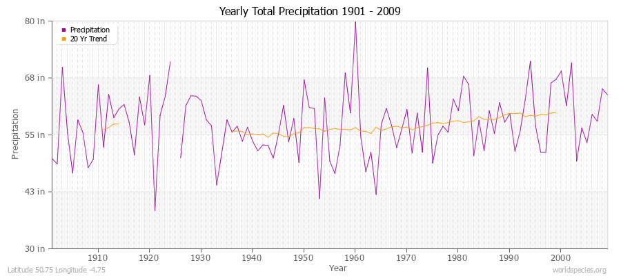 Yearly Total Precipitation 1901 - 2009 (English) Latitude 50.75 Longitude -4.75
