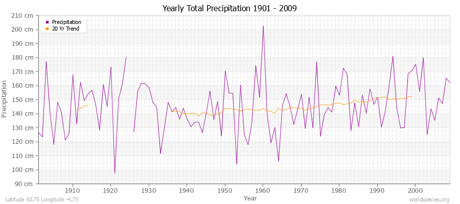 Yearly Total Precipitation 1901 - 2009 (Metric) Latitude 50.75 Longitude -4.75