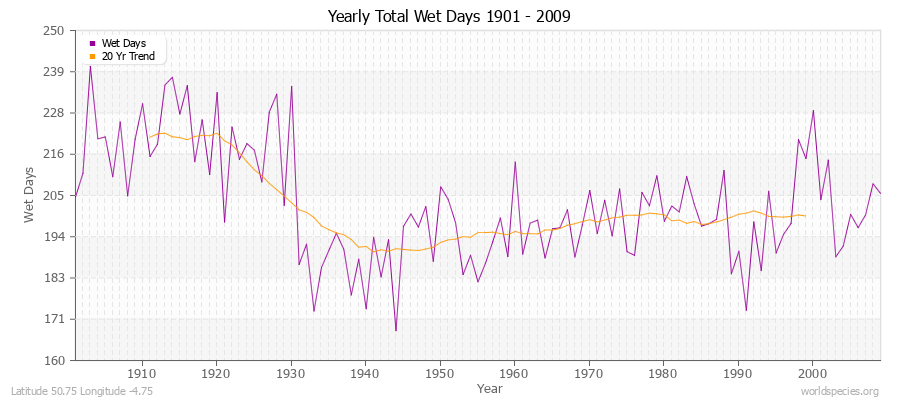 Yearly Total Wet Days 1901 - 2009 Latitude 50.75 Longitude -4.75