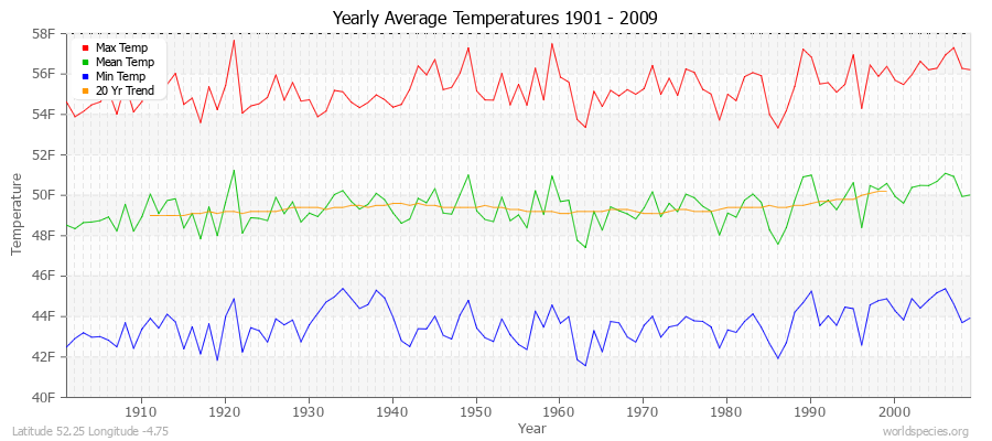 Yearly Average Temperatures 2010 - 2009 (English) Latitude 52.25 Longitude -4.75