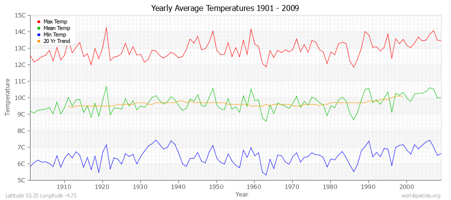 Yearly Average Temperatures 2010 - 2009 (Metric) Latitude 52.25 Longitude -4.75