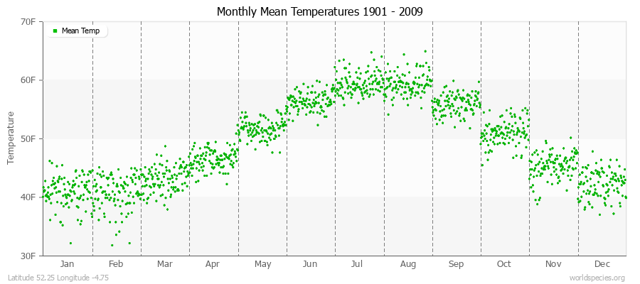 Monthly Mean Temperatures 1901 - 2009 (English) Latitude 52.25 Longitude -4.75