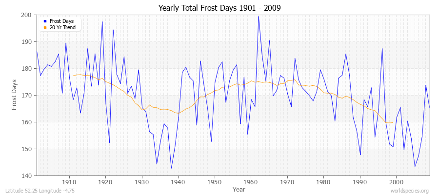 Yearly Total Frost Days 1901 - 2009 Latitude 52.25 Longitude -4.75