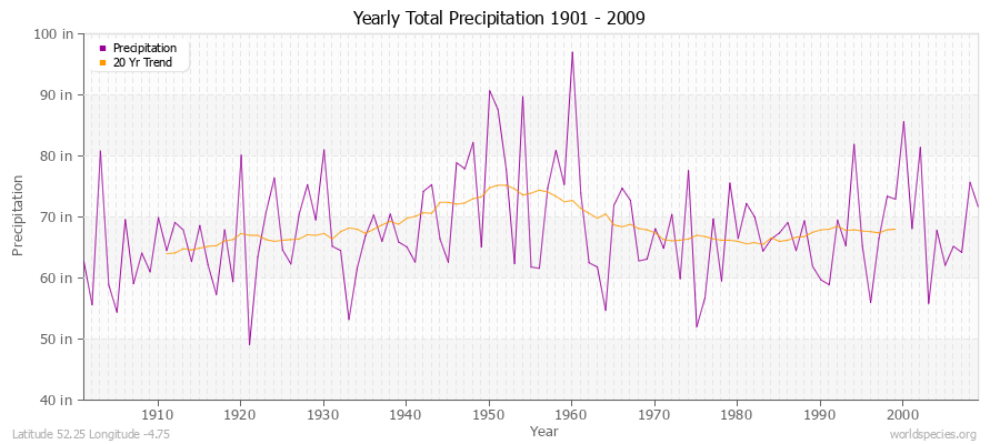 Yearly Total Precipitation 1901 - 2009 (English) Latitude 52.25 Longitude -4.75