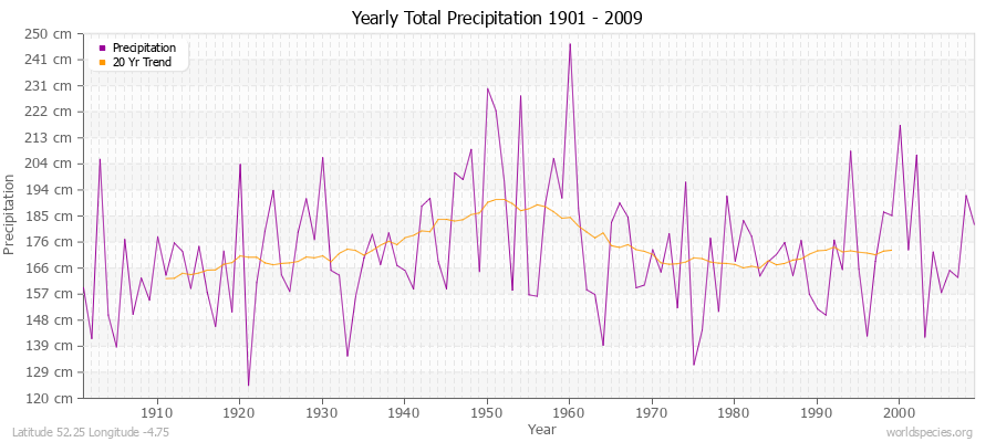 Yearly Total Precipitation 1901 - 2009 (Metric) Latitude 52.25 Longitude -4.75