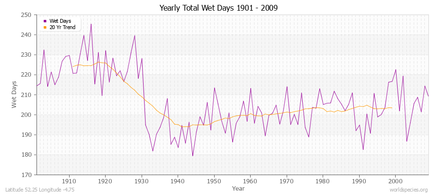 Yearly Total Wet Days 1901 - 2009 Latitude 52.25 Longitude -4.75