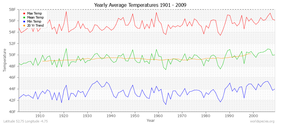 Yearly Average Temperatures 2010 - 2009 (English) Latitude 52.75 Longitude -4.75