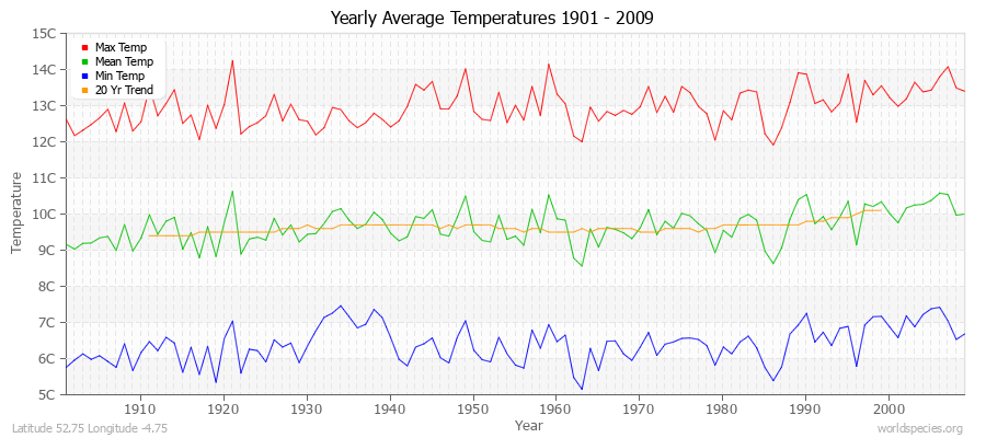 Yearly Average Temperatures 2010 - 2009 (Metric) Latitude 52.75 Longitude -4.75
