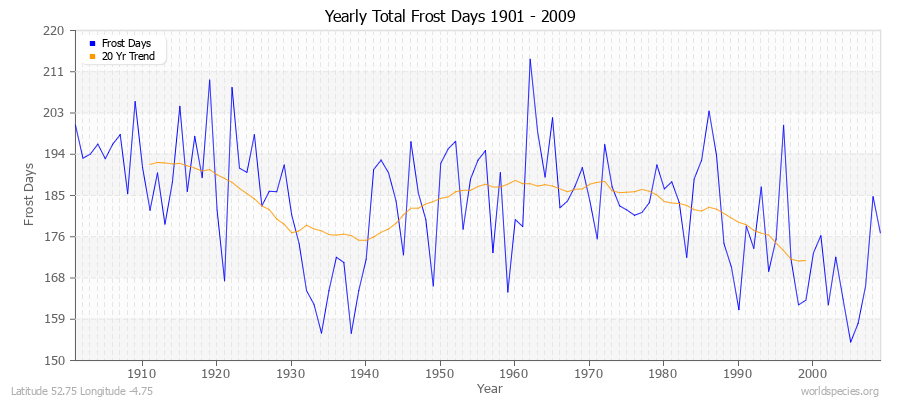 Yearly Total Frost Days 1901 - 2009 Latitude 52.75 Longitude -4.75