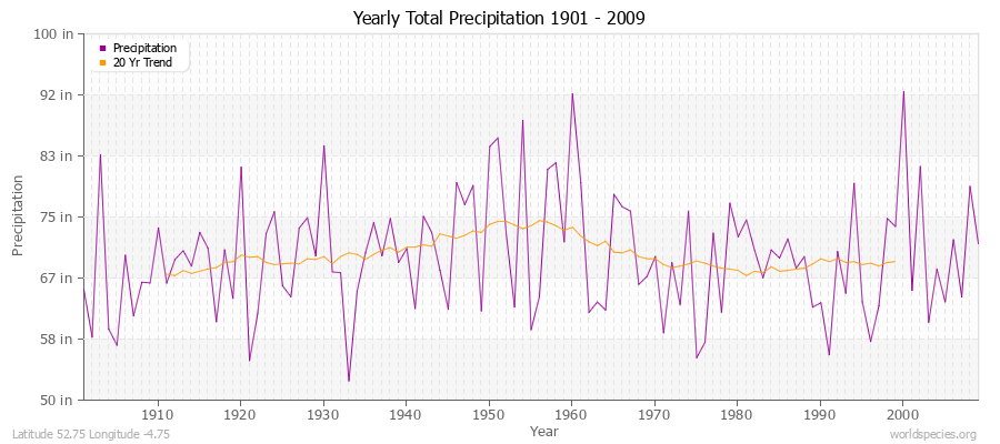 Yearly Total Precipitation 1901 - 2009 (English) Latitude 52.75 Longitude -4.75