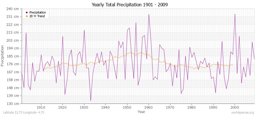 Yearly Total Precipitation 1901 - 2009 (Metric) Latitude 52.75 Longitude -4.75