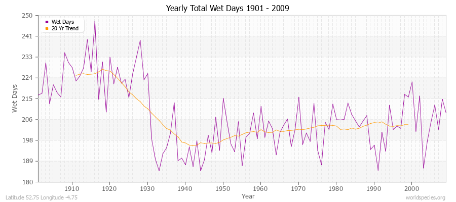 Yearly Total Wet Days 1901 - 2009 Latitude 52.75 Longitude -4.75