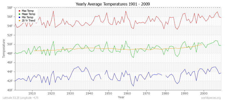 Yearly Average Temperatures 2010 - 2009 (English) Latitude 53.25 Longitude -4.75