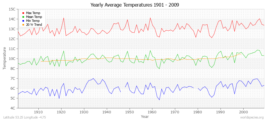 Yearly Average Temperatures 2010 - 2009 (Metric) Latitude 53.25 Longitude -4.75