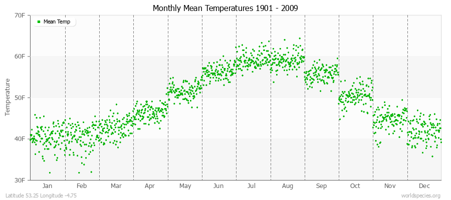 Monthly Mean Temperatures 1901 - 2009 (English) Latitude 53.25 Longitude -4.75