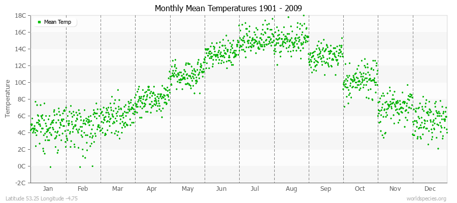 Monthly Mean Temperatures 1901 - 2009 (Metric) Latitude 53.25 Longitude -4.75