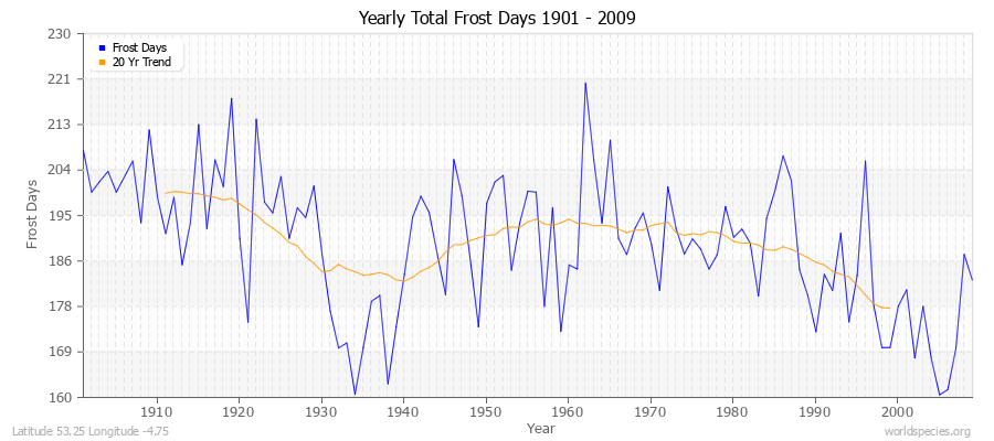 Yearly Total Frost Days 1901 - 2009 Latitude 53.25 Longitude -4.75