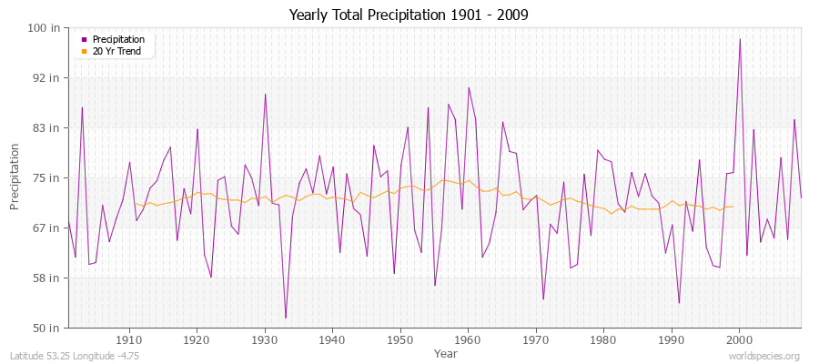 Yearly Total Precipitation 1901 - 2009 (English) Latitude 53.25 Longitude -4.75