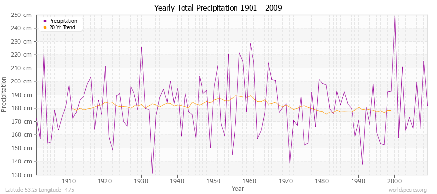 Yearly Total Precipitation 1901 - 2009 (Metric) Latitude 53.25 Longitude -4.75