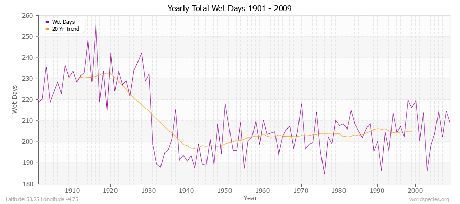 Yearly Total Wet Days 1901 - 2009 Latitude 53.25 Longitude -4.75