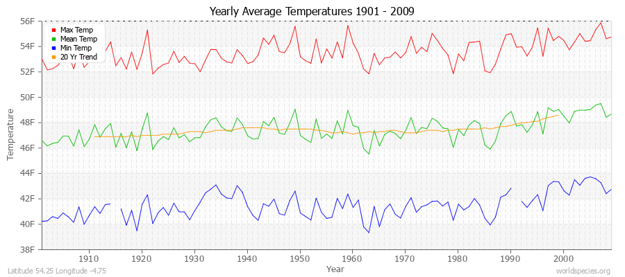 Yearly Average Temperatures 2010 - 2009 (English) Latitude 54.25 Longitude -4.75