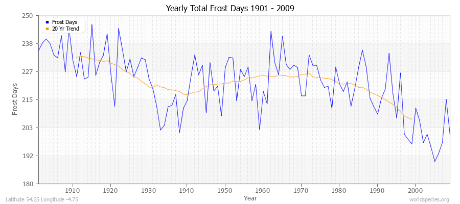 Yearly Total Frost Days 1901 - 2009 Latitude 54.25 Longitude -4.75