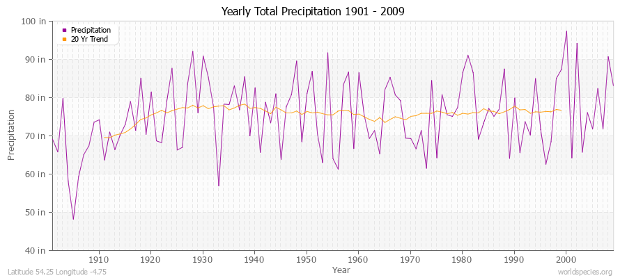 Yearly Total Precipitation 1901 - 2009 (English) Latitude 54.25 Longitude -4.75