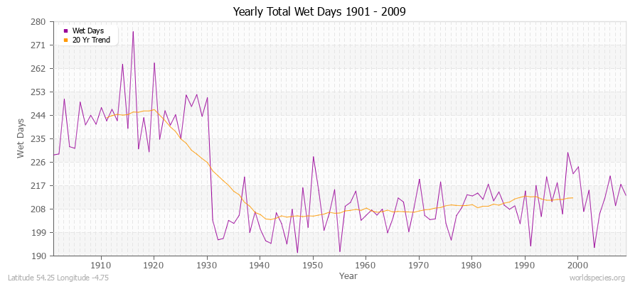 Yearly Total Wet Days 1901 - 2009 Latitude 54.25 Longitude -4.75