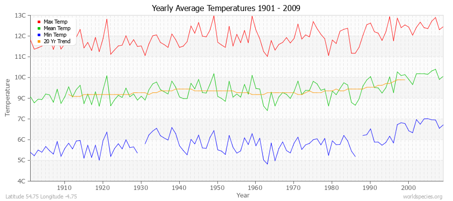 Yearly Average Temperatures 2010 - 2009 (Metric) Latitude 54.75 Longitude -4.75