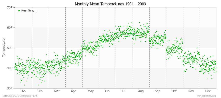 Monthly Mean Temperatures 1901 - 2009 (English) Latitude 54.75 Longitude -4.75