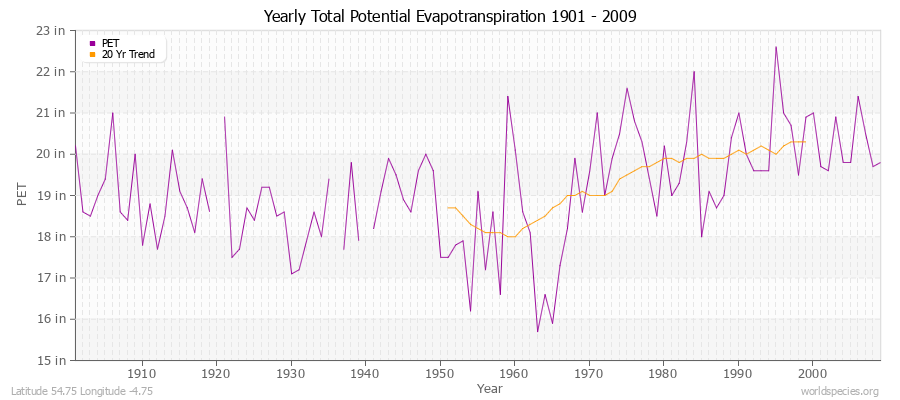 Yearly Total Potential Evapotranspiration 1901 - 2009 (English) Latitude 54.75 Longitude -4.75