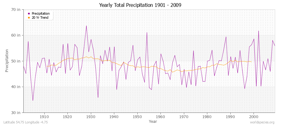 Yearly Total Precipitation 1901 - 2009 (English) Latitude 54.75 Longitude -4.75