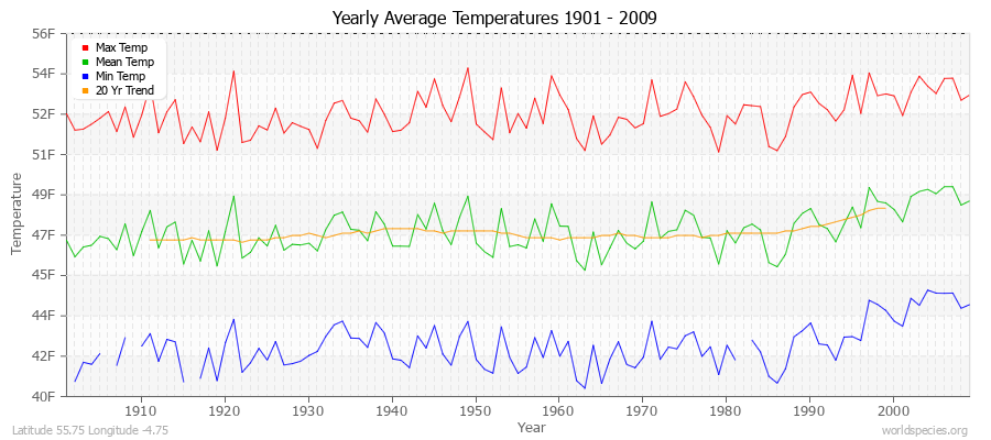 Yearly Average Temperatures 2010 - 2009 (English) Latitude 55.75 Longitude -4.75