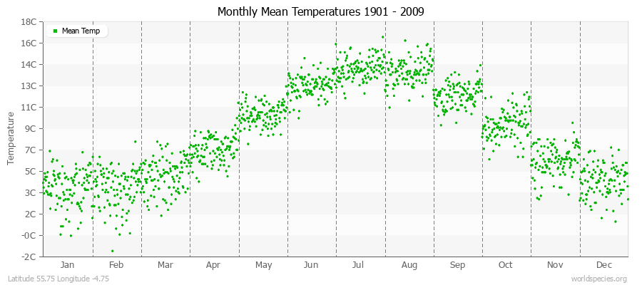 Monthly Mean Temperatures 1901 - 2009 (Metric) Latitude 55.75 Longitude -4.75