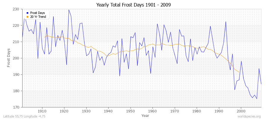 Yearly Total Frost Days 1901 - 2009 Latitude 55.75 Longitude -4.75