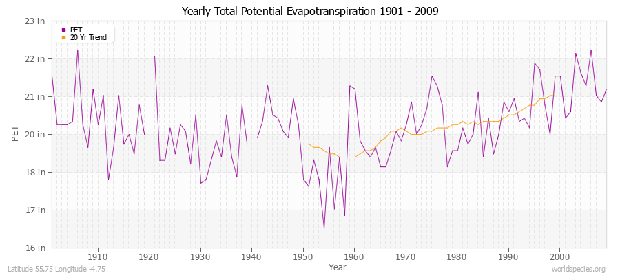 Yearly Total Potential Evapotranspiration 1901 - 2009 (English) Latitude 55.75 Longitude -4.75