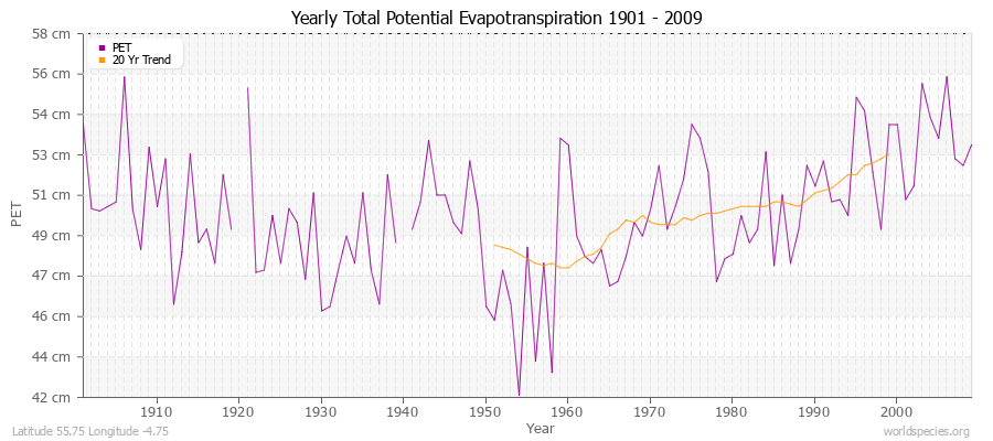 Yearly Total Potential Evapotranspiration 1901 - 2009 (Metric) Latitude 55.75 Longitude -4.75