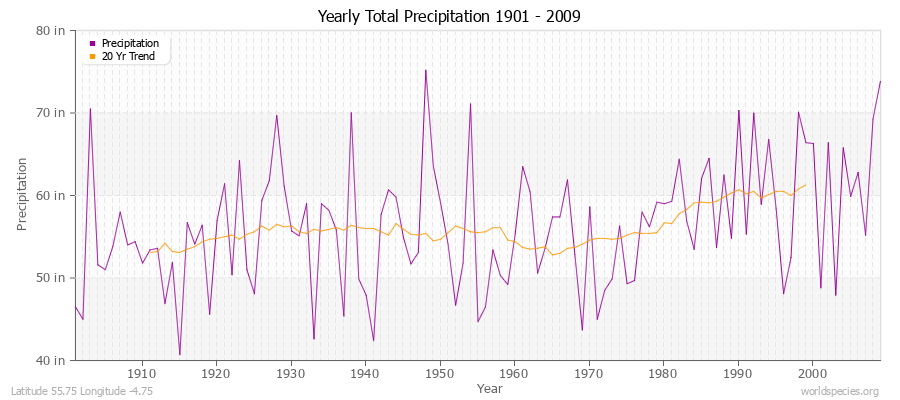 Yearly Total Precipitation 1901 - 2009 (English) Latitude 55.75 Longitude -4.75