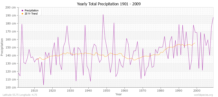 Yearly Total Precipitation 1901 - 2009 (Metric) Latitude 55.75 Longitude -4.75