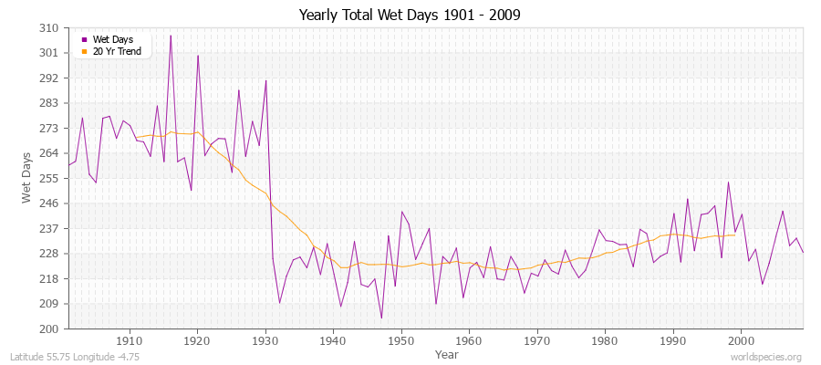 Yearly Total Wet Days 1901 - 2009 Latitude 55.75 Longitude -4.75