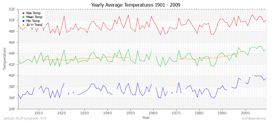 Yearly Average Temperatures 2010 - 2009 (English) Latitude 56.25 Longitude -4.75