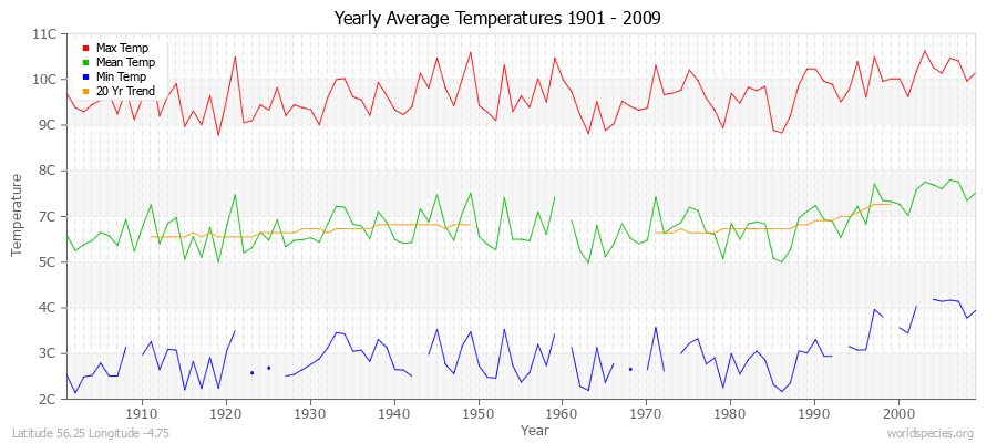 Yearly Average Temperatures 2010 - 2009 (Metric) Latitude 56.25 Longitude -4.75